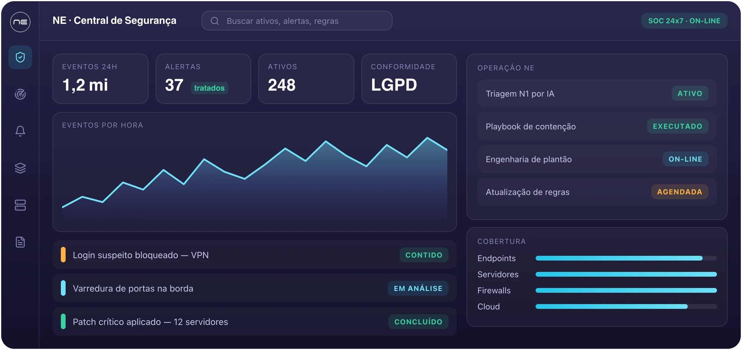 Central de segurança da NE: eventos, alertas tratados, operação do SOC e cobertura dos ativos
